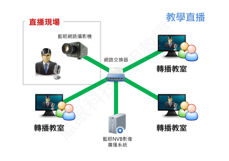 教學直播