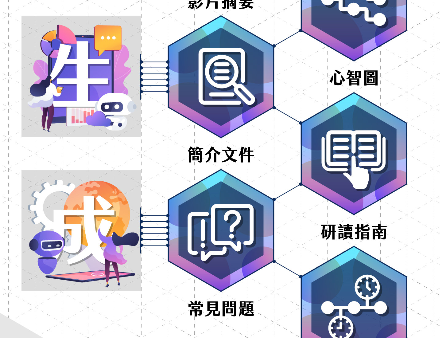 AI智能知识建构套件功能延伸图,左侧为生与成的插图,右侧六角形图标展示功能,包括影片摘要、心智图、简介文档、研读指南、常见问题与课程时间轴,完整呈现AI生成学习资源的多元应用。
