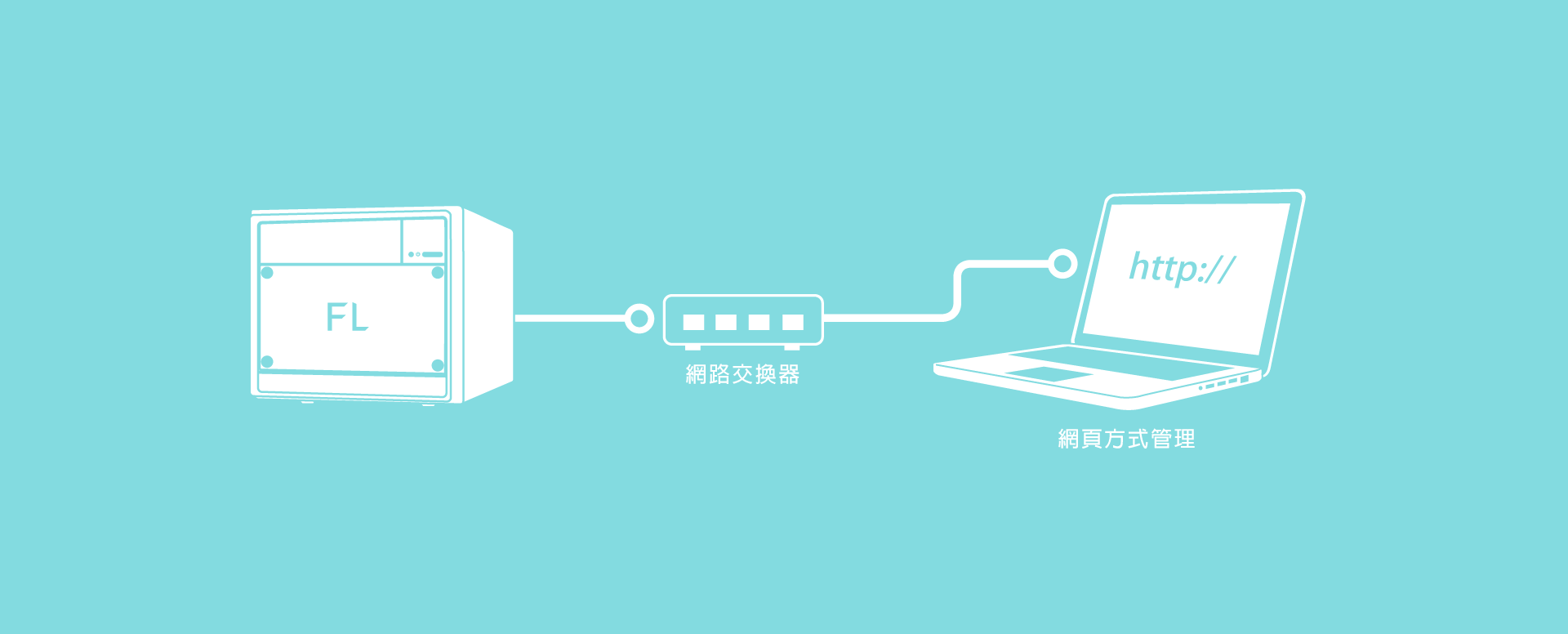 FL片課系統伺服器連接圖