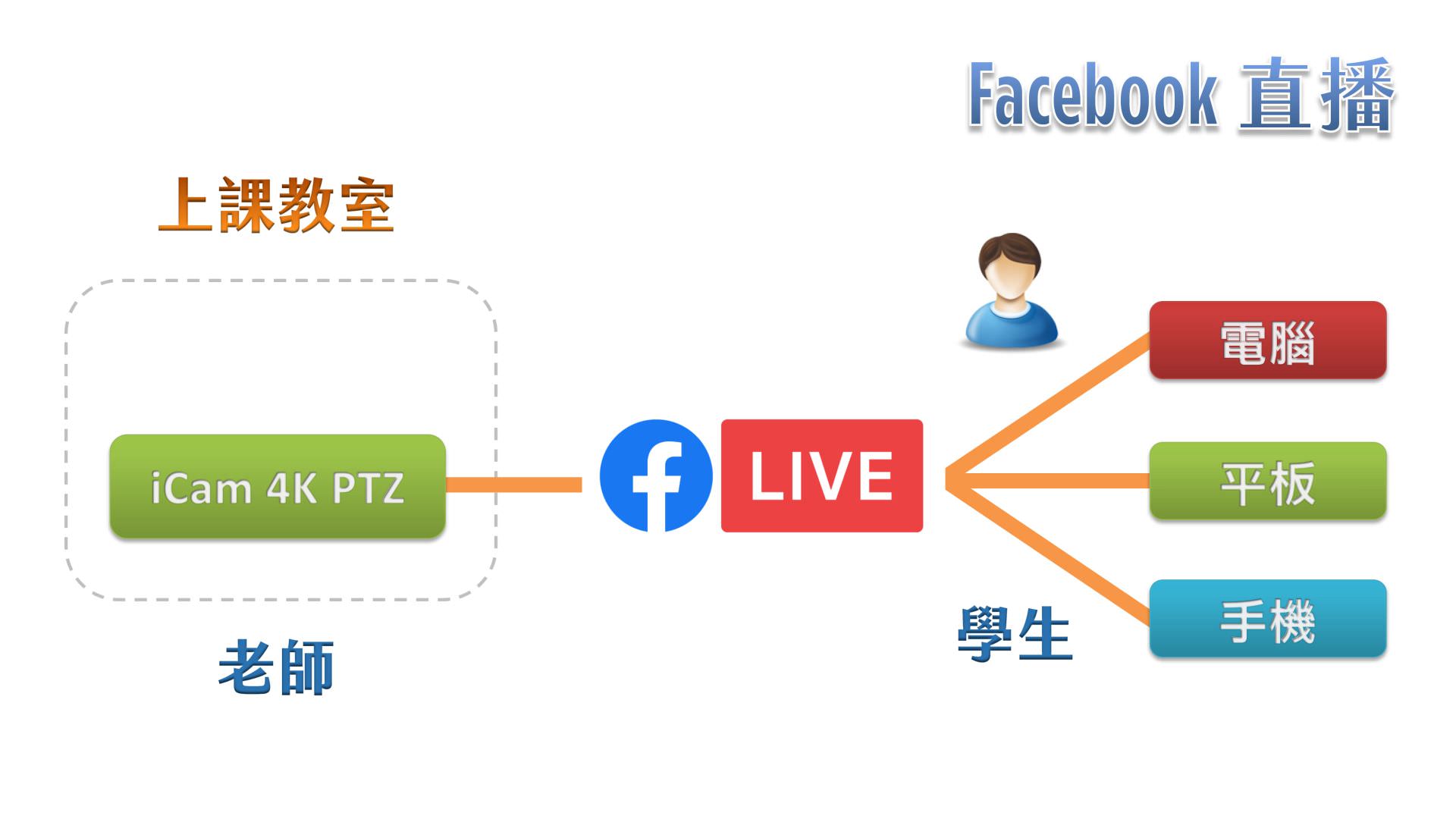 使用 iCam Ultra 摄影机在 Facebook 上直播
