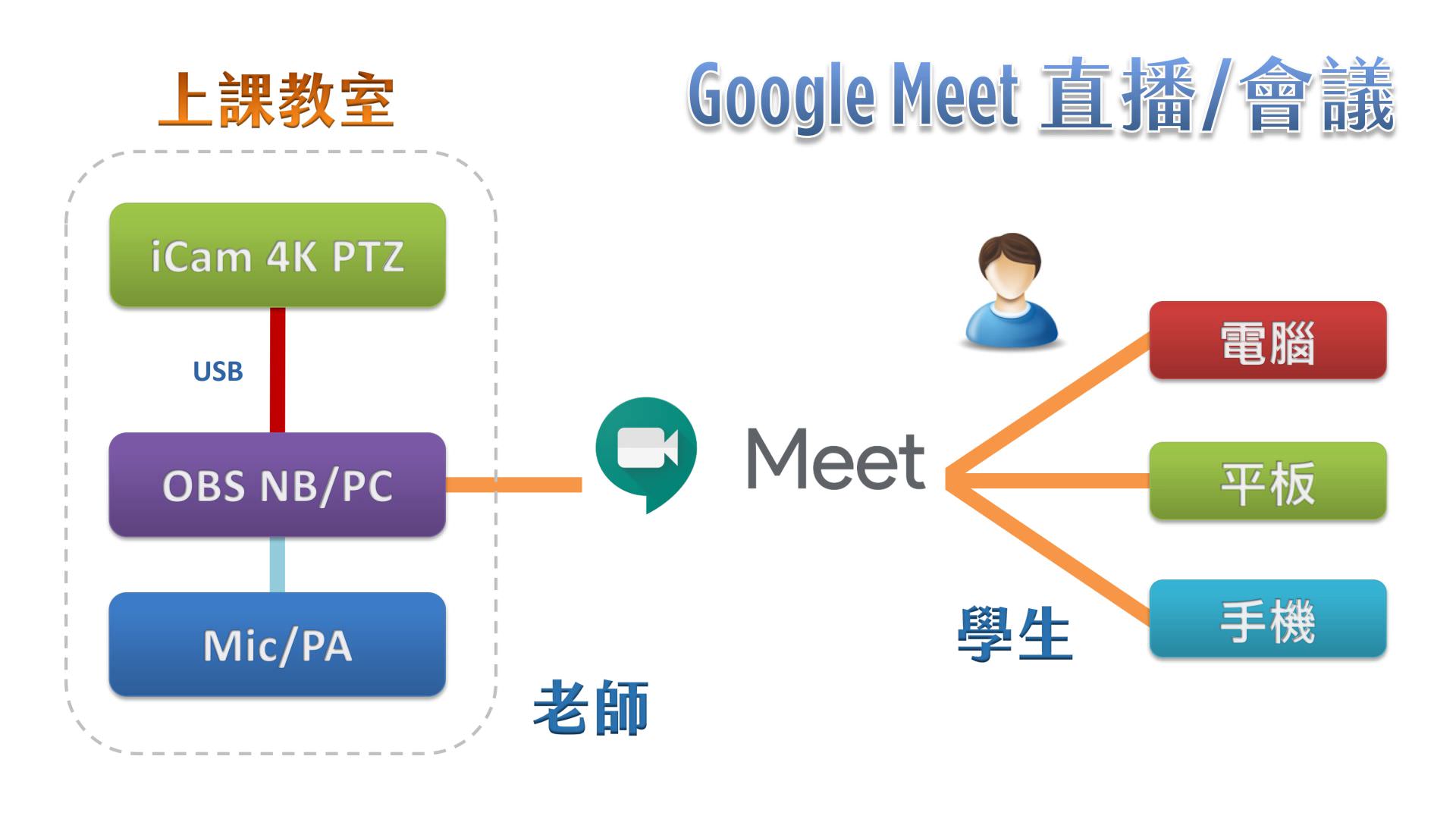 使用 iCam Ultra 摄影机透过 USB 连接 OBS 在Google Meet直播