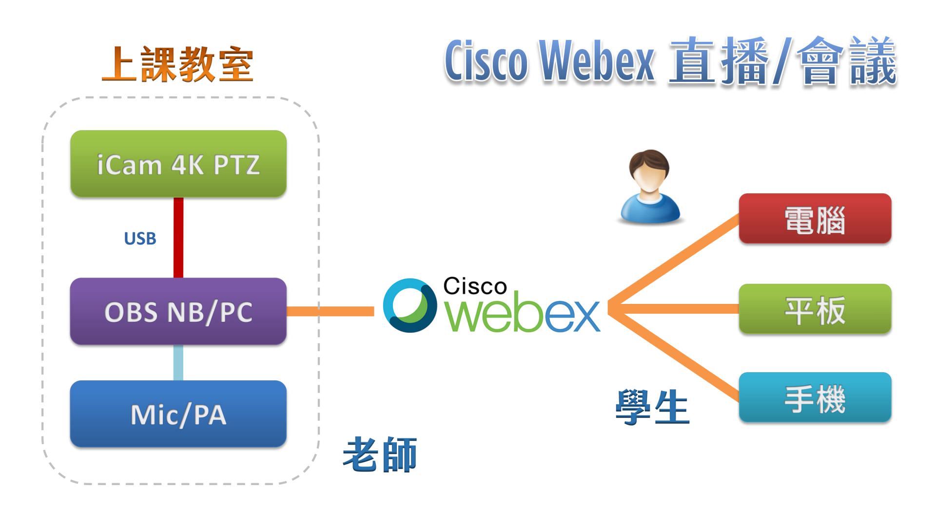使用iCam<sup>®</sup> Ultra摄影机透过USB连接OBS在Cisco Webex直播