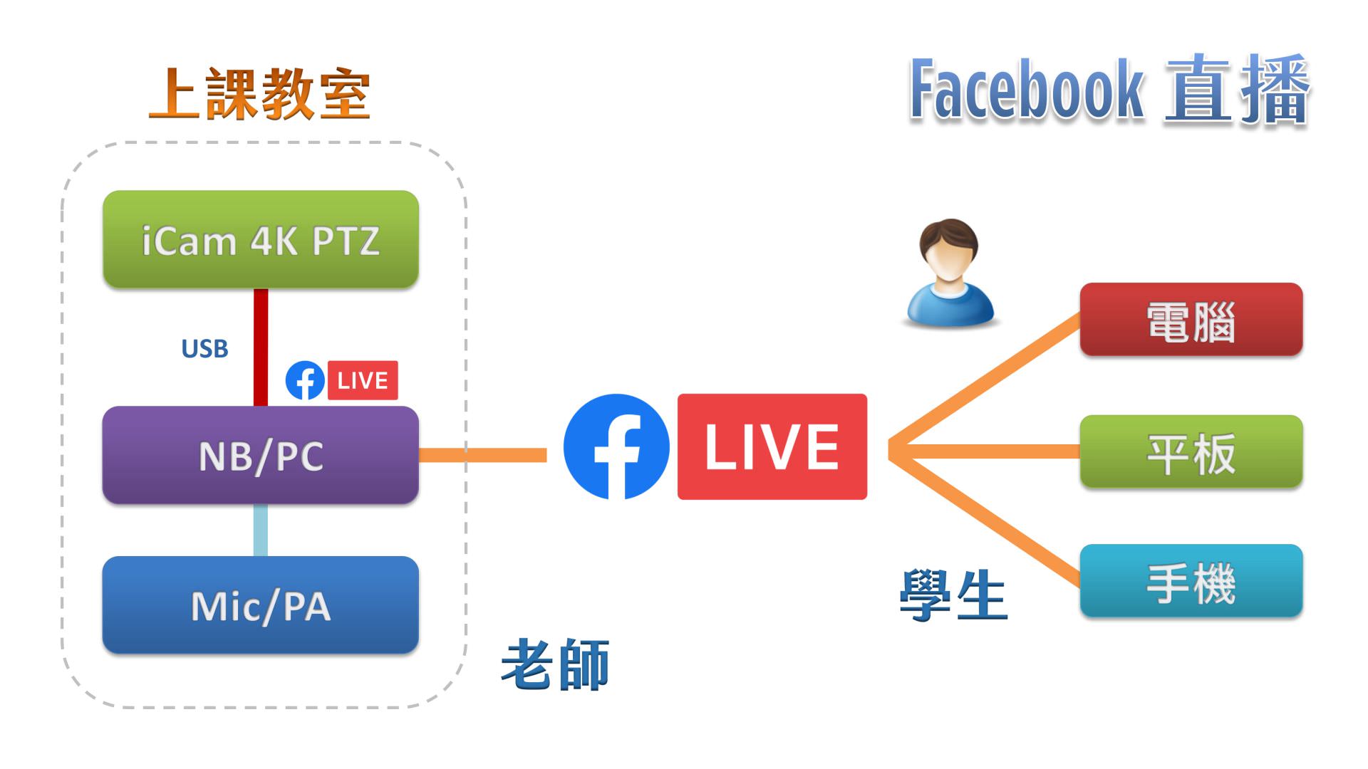 使用 iCam Ultra 摄影机透过 USB 在Facebook直播