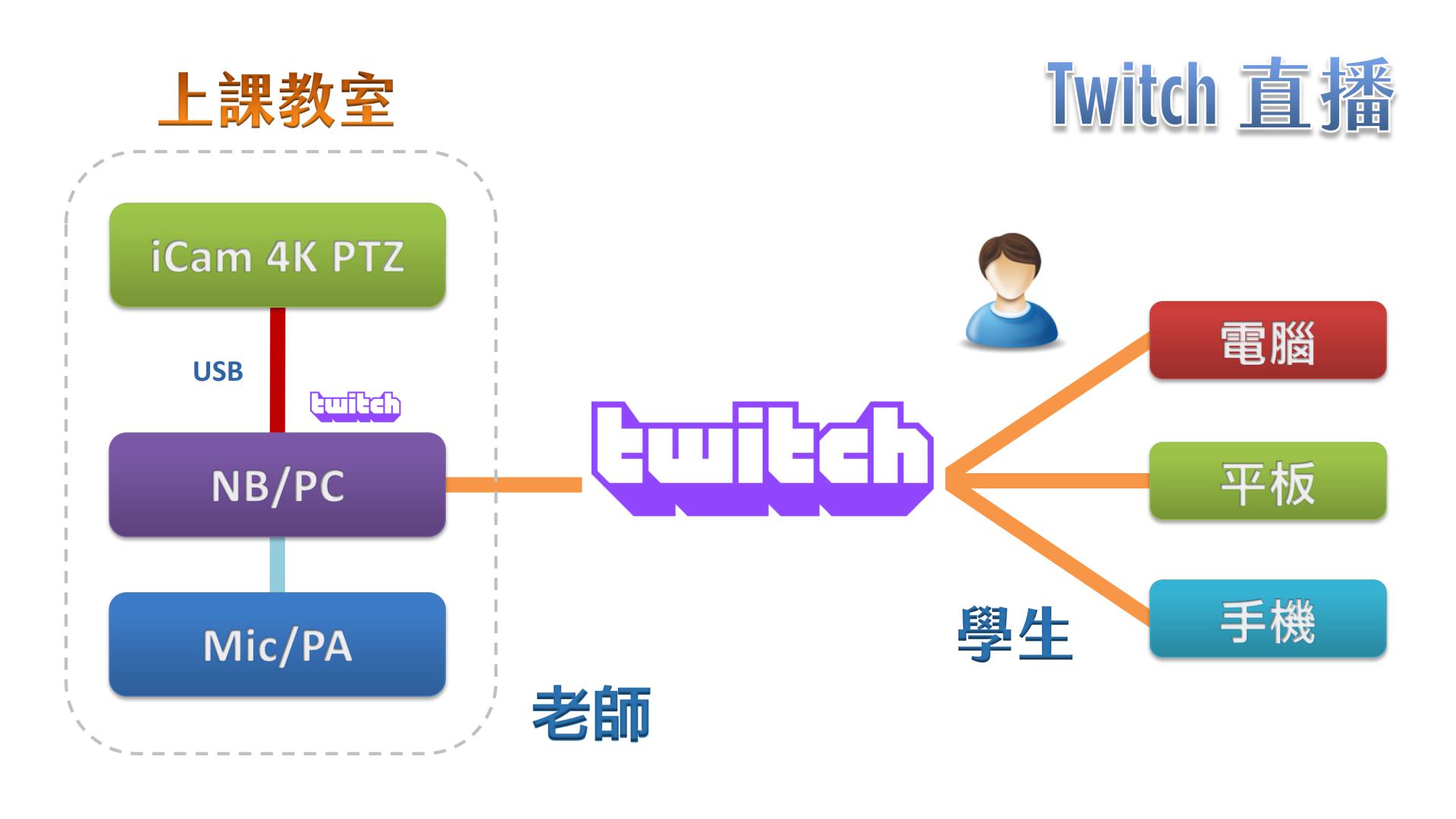 使用 iCam Ultra 摄影机透过 USB 在Twitch直播