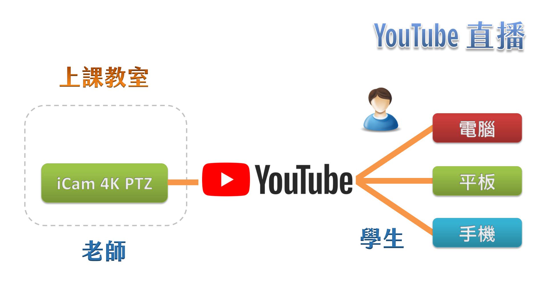 使用 iCam Ultra 摄影机在YouTube直播